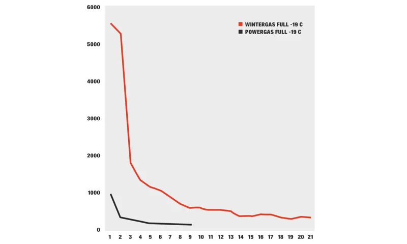 Primus Winter Gas 230g-2