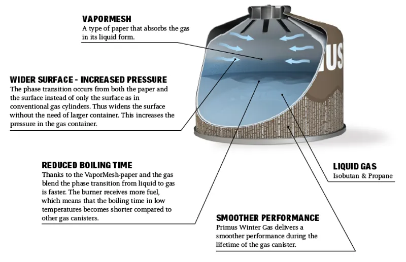 Primus Winter Gas 230g-3